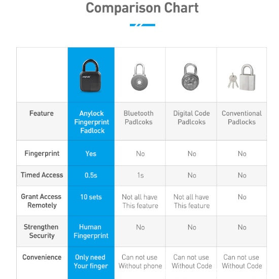 LockMate L3 waterproof smart fingerprint padlock on a locker