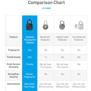 LockMate L3 waterproof smart fingerprint padlock on a locker